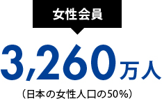 女性会員3,260万人（日本の女性人口の50％）