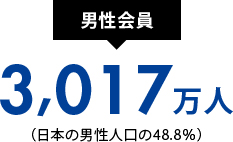 男性会員3,017万人（日本の男性人口の48.8％）